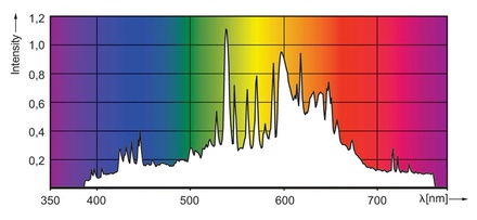 CMH Green Power spectrum