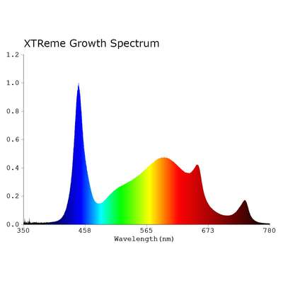 Dual Spectrum - Growth