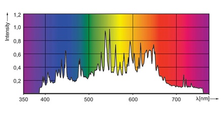 CMH spectrum 3000K