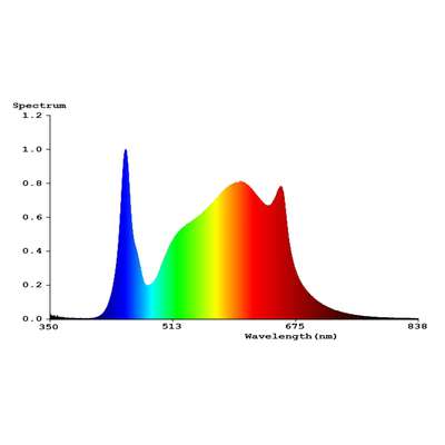 LED Bar - Grow Spectrum