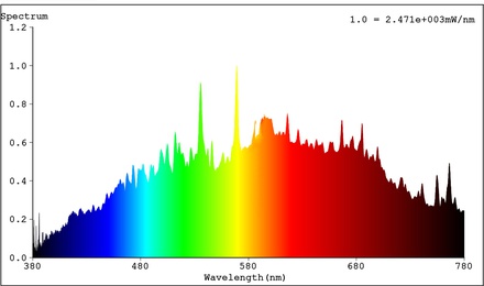 HortiLight CMH spectrum 4000K